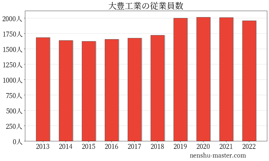 21最新版 大豊工業の平均年収は559万円 年収マスター 転職に役立つ年収データの分析サイト