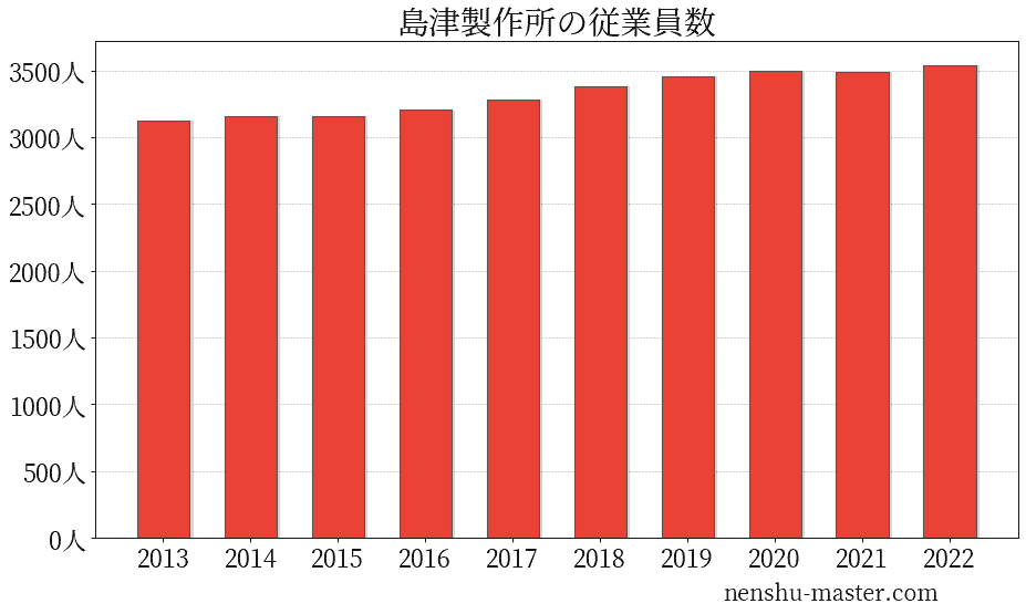 21最新版 島津製作所の平均年収は803万円 年収マスター 転職に役立つ年収データの分析サイト