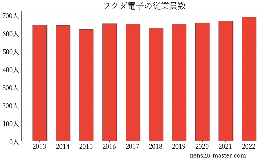 21最新版 フクダ電子の平均年収は773万円 年収マスター 転職に役立つ年収データの分析サイト