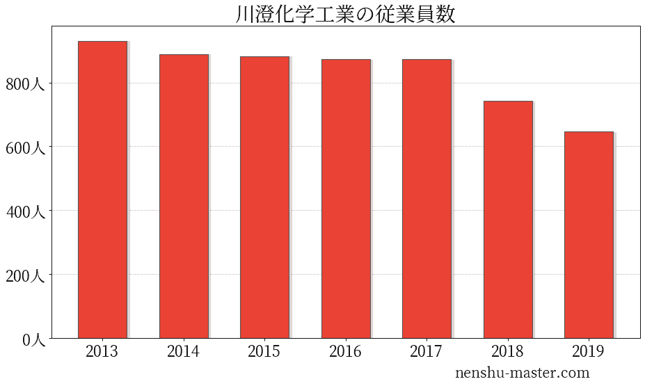 21最新版 川澄化学工業の平均年収は4万円 年収マスター 転職に役立つ年収データの分析サイト