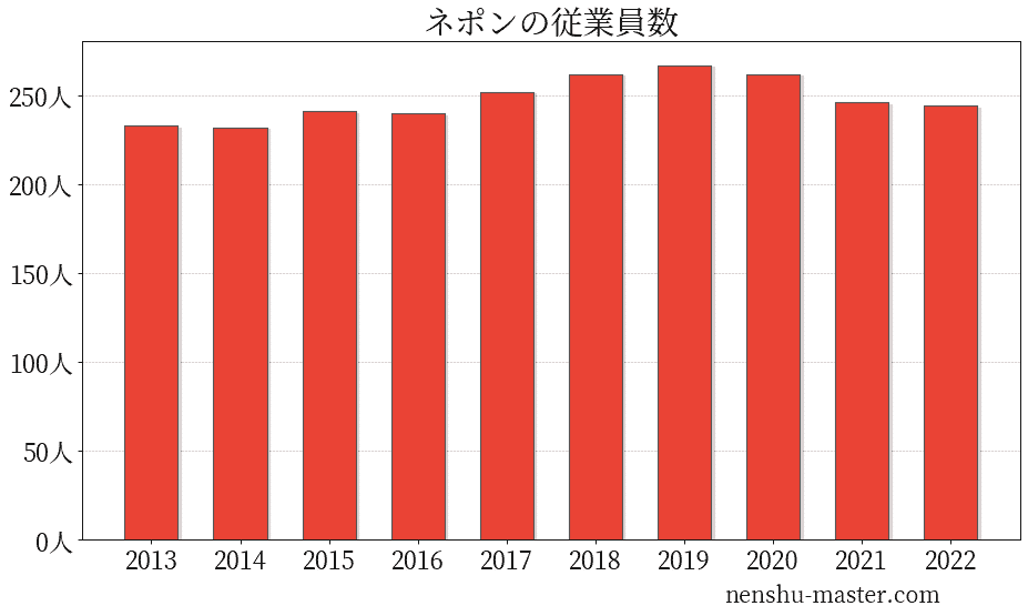 22最新版 ネポンの平均年収は535万円 年収マスター 転職に役立つ年収データの分析サイト