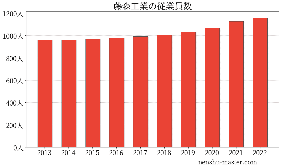 21最新版 藤森工業の平均年収は609万円 年収マスター 転職に役立つ年収データの分析サイト