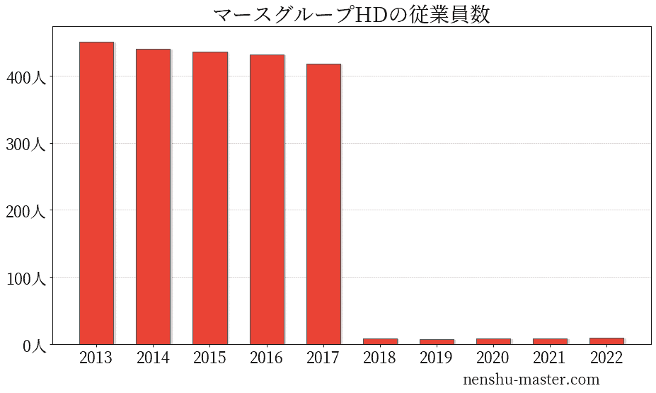 21最新版 マースグループホールディングスの平均年収は634万円 年収マスター 転職に役立つ年収データの分析サイト