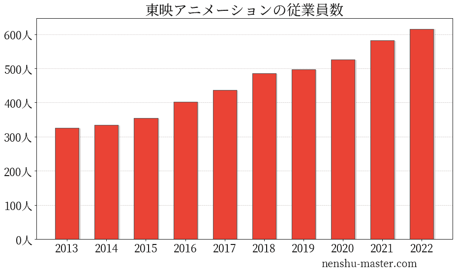 21最新版 東映アニメーションの平均年収は758万円 年収マスター 転職に役立つ年収データの分析サイト