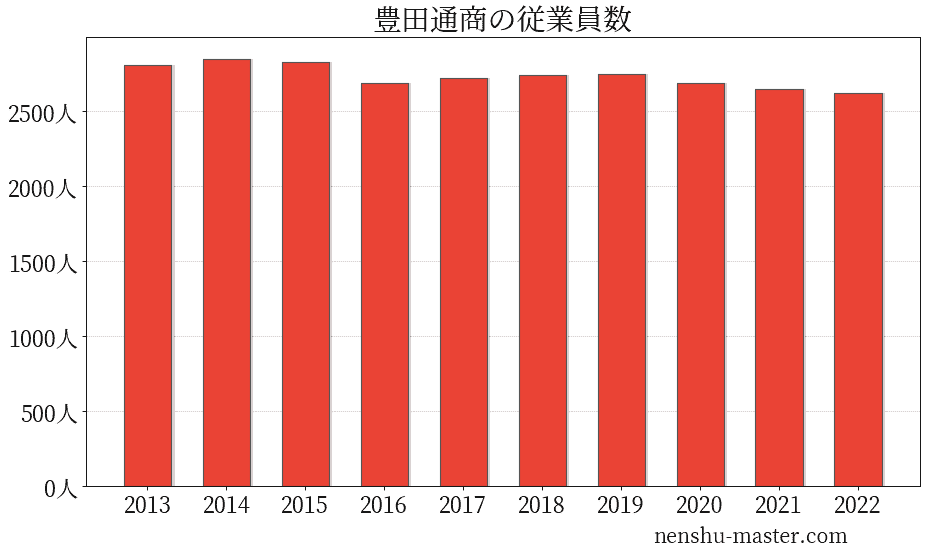 21最新版 豊田通商の平均年収は1100万円 年収マスター 転職に役立つ年収データの分析サイト