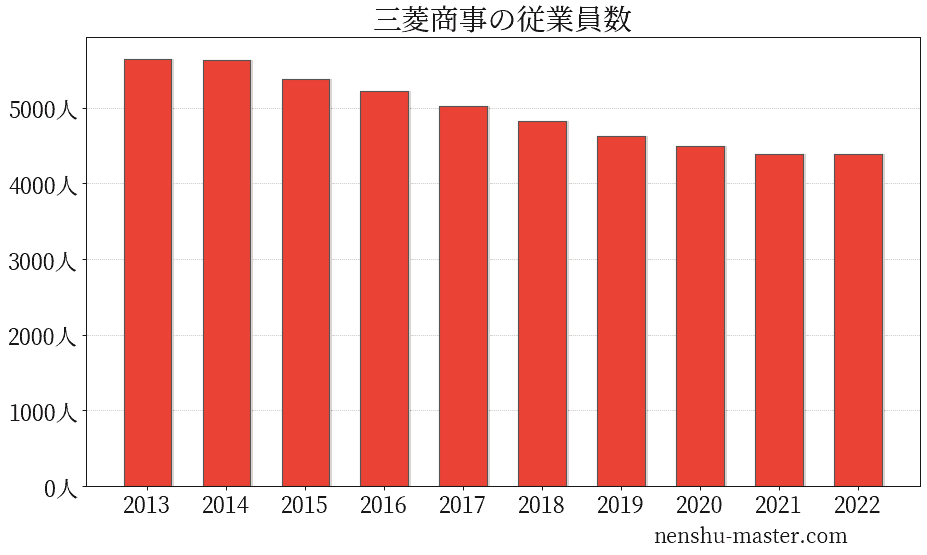 21最新版 三菱商事の平均年収は1678万円 年収マスター 転職に役立つ年収データの分析サイト