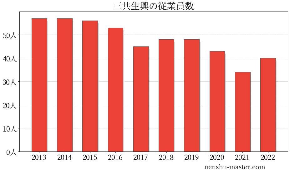 21最新版 三共生興の平均年収は579万円 年収マスター 転職に役立つ年収データの分析サイト