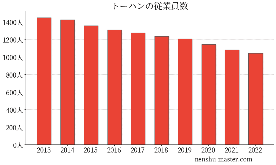 22最新版 トーハンの平均年収は567万円 年収マスター 転職に役立つ年収データの分析サイト