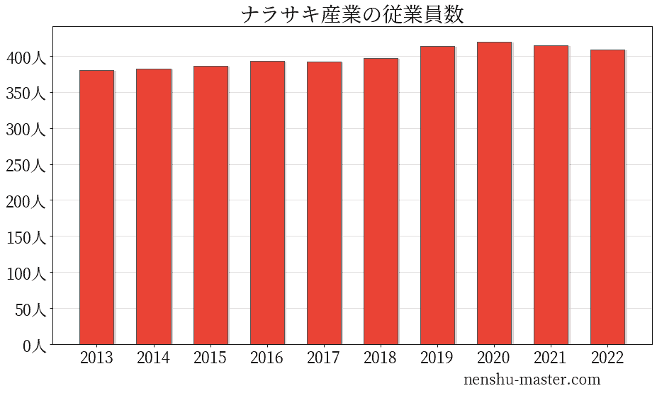 21最新版 ナラサキ産業の平均年収は642万円 年収マスター 転職に役立つ年収データの分析サイト