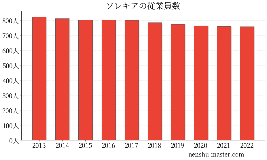 22最新版 ソレキアの平均年収は610万円 年収マスター 転職に役立つ年収データの分析サイト