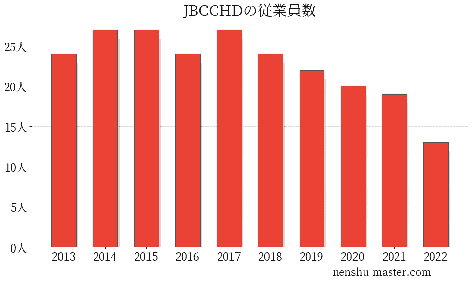 2021最新版 Jbccホールディングスの平均年収は800万円 年収マスター 転職に役立つ年収データの分析サイト