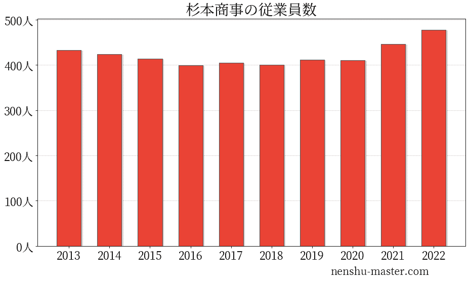 21最新版 杉本商事の平均年収は575万円 年収マスター 転職に役立つ年収データの分析サイト