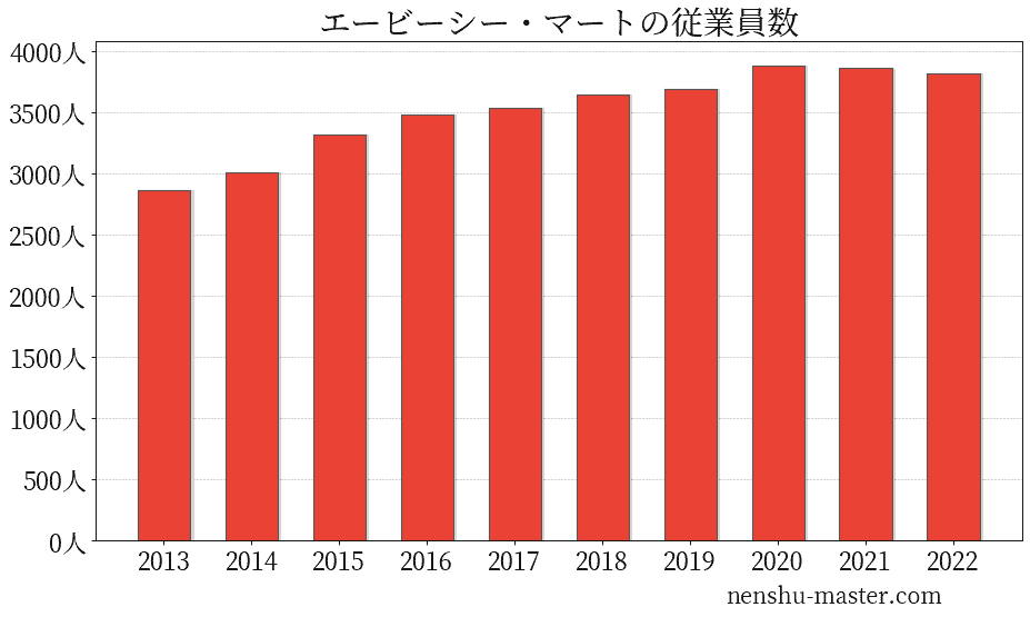 21最新版 エービーシー マートの平均年収は381万円 年収マスター 転職に役立つ年収データの分析サイト