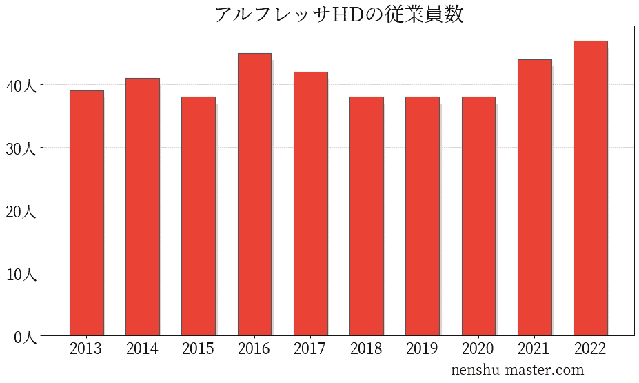 21最新版 アルフレッサホールディングスの平均年収は690万円 年収マスター 転職に役立つ年収データの分析サイト