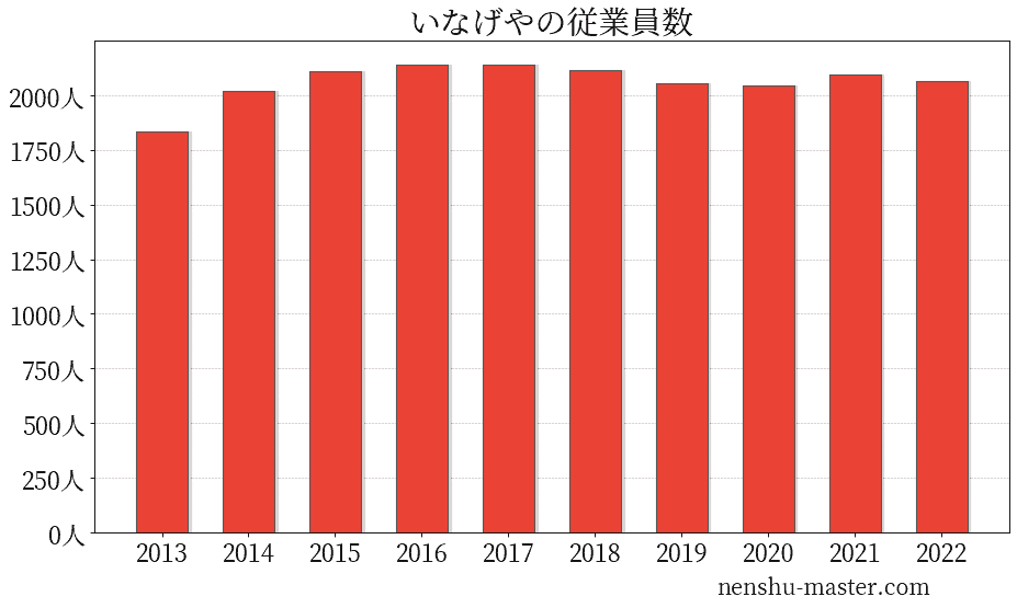 21最新版 いなげやの平均年収は559万円 年収マスター 転職に役立つ年収データの分析サイト