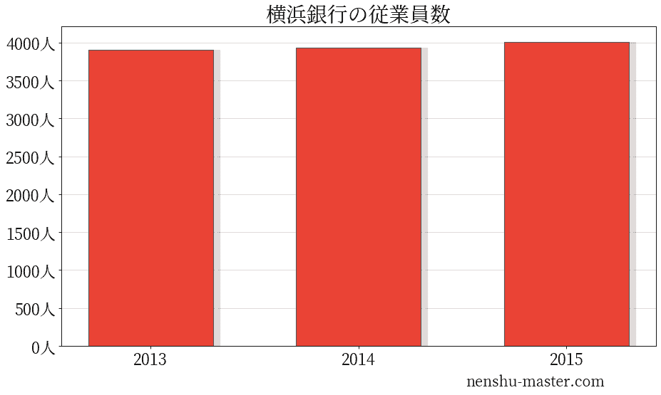 21最新版 横浜銀行の平均年収は761万円 年収マスター 転職に役立つ年収データの分析サイト