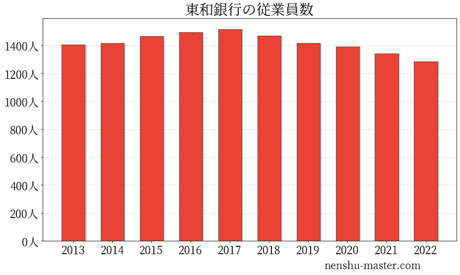 21最新版 東和銀行の平均年収は568万円 年収マスター 転職に役立つ年収データの分析サイト