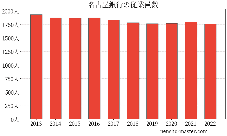 21最新版 名古屋銀行の平均年収は636万円 年収マスター 転職に役立つ年収データの分析サイト