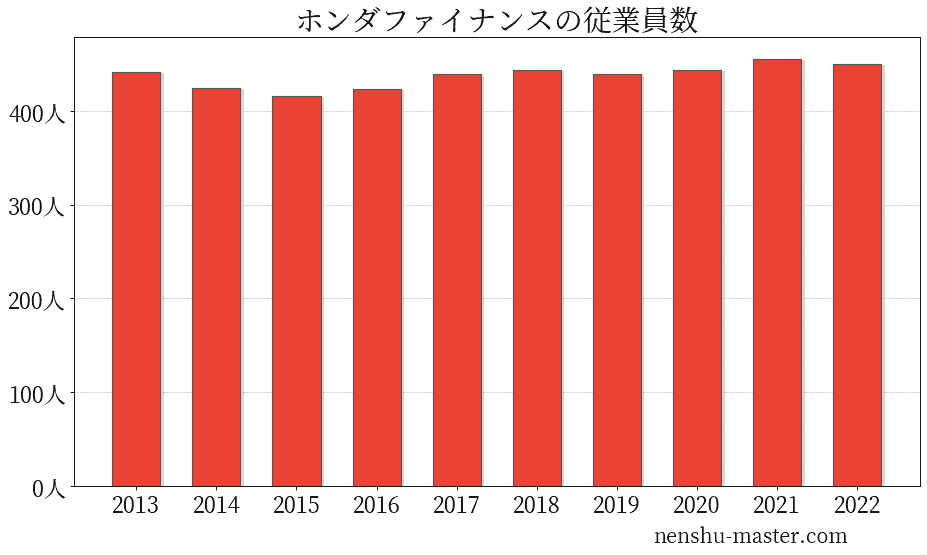 21最新版 ホンダファイナンスの平均年収は739万円 年収マスター 転職に役立つ年収データの分析サイト