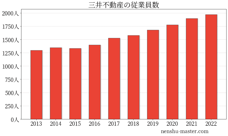 21最新版 三井不動産の平均年収は1274万円 年収マスター 転職に役立つ年収データの分析サイト