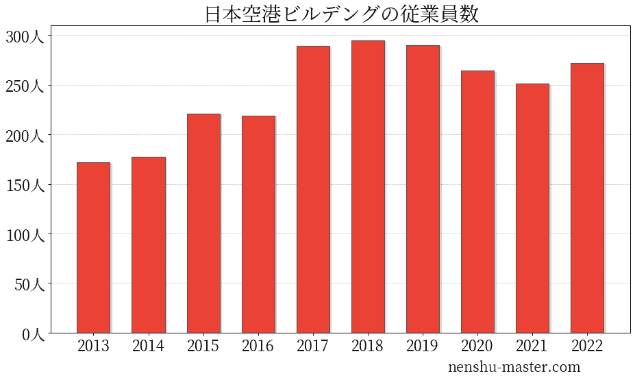 2021最新版 日本空港ビルデングの平均年収は607万円 年収マスター 転職に役立つ年収データの分析サイト