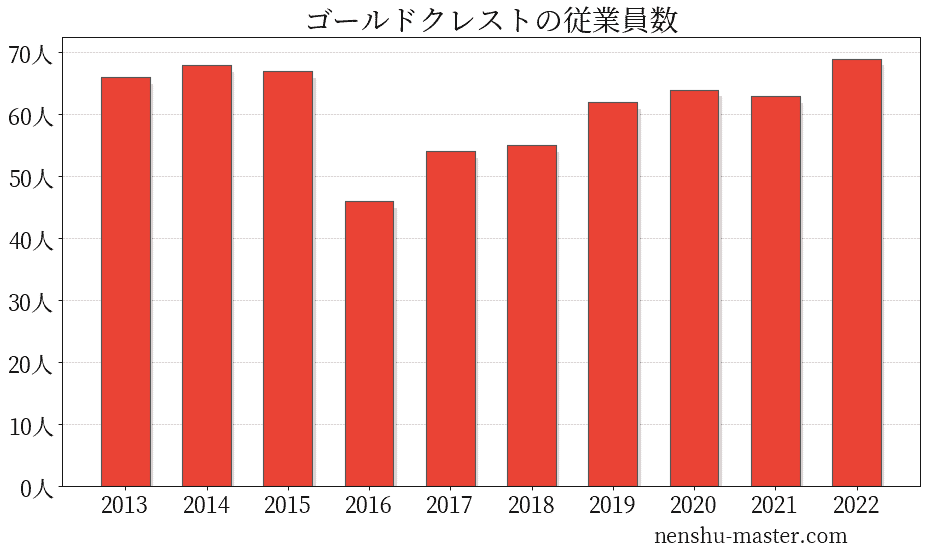 21最新版 ゴールドクレストの平均年収は605万円 年収マスター 転職に役立つ年収データの分析サイト