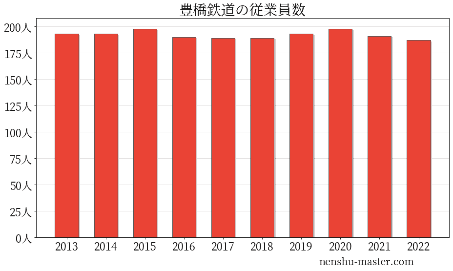 豊橋鉄道の従業員数