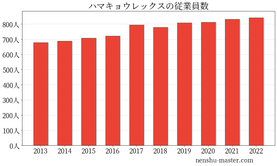 22最新版 ハマキョウレックスの平均年収は462万円 年収マスター 転職に役立つ年収データの分析サイト