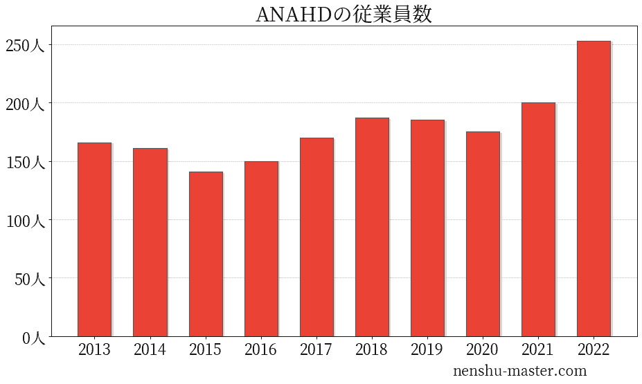 22最新版 Anaホールディングスの平均年収は496万円 年収マスター 転職に役立つ年収データの分析サイト