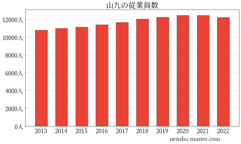 21最新版 山九の平均年収は605万円 年収マスター 転職に役立つ年収データの分析サイト