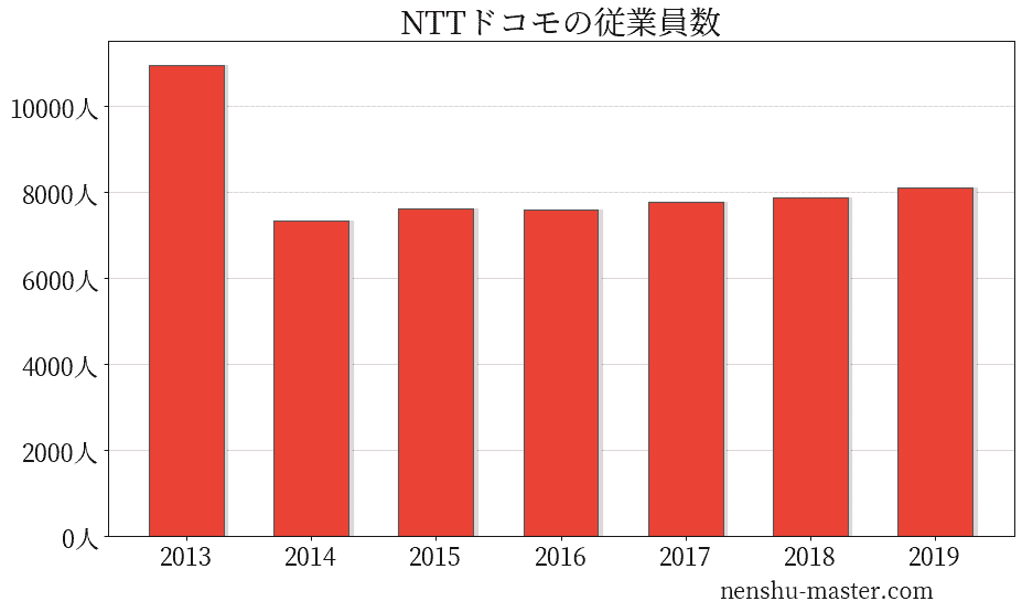 21最新版 Nttドコモの平均年収は870万円 年収マスター 転職に役立つ年収データの分析サイト