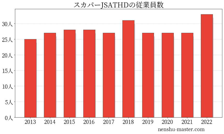 22最新版 スカパーjsatホールディングスの平均年収は1272万円 年収マスター 転職に役立つ年収データの分析サイト