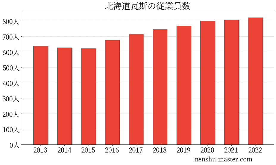 21最新版 北海道瓦斯の平均年収は564万円 年収マスター 転職に役立つ年収データの分析サイト