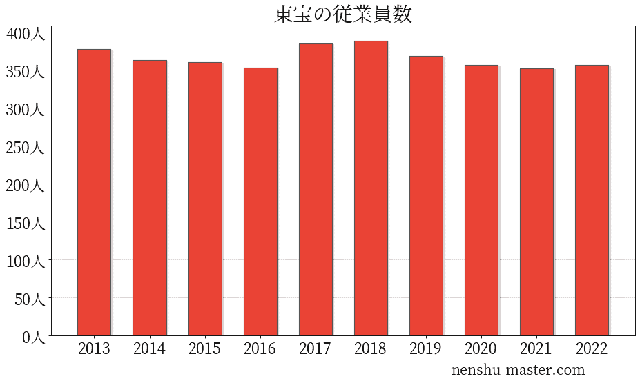 東宝の従業員数