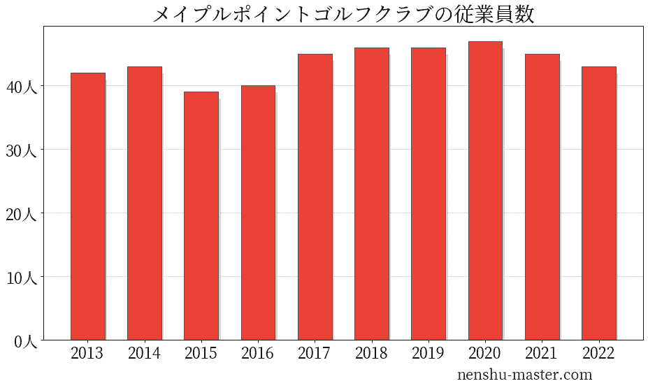 メイプルポイントゴルフクラブの従業員数