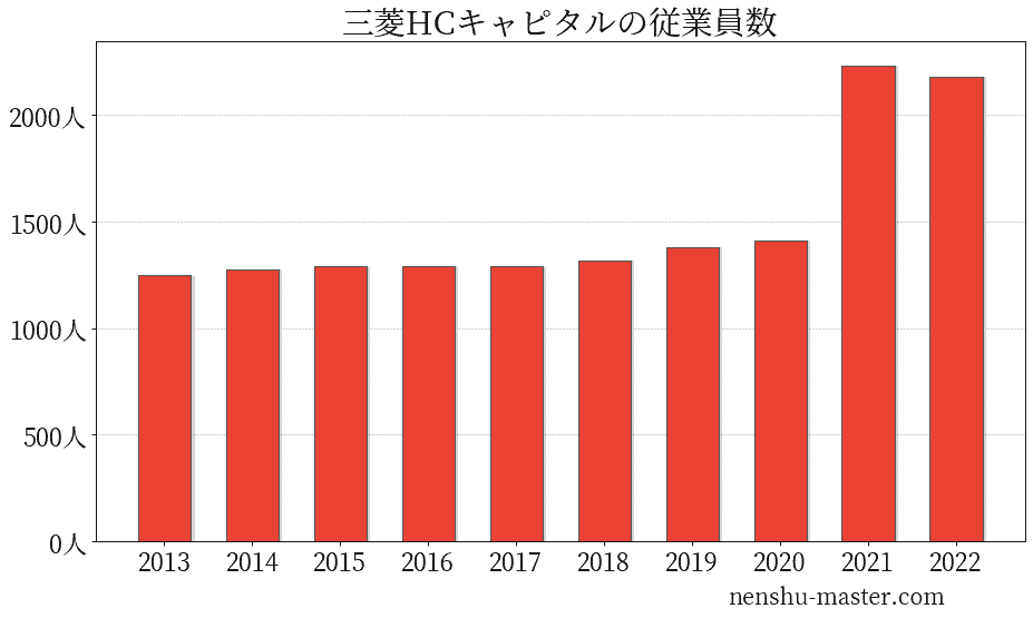 22最新版 三菱hcキャピタルの平均年収は851万円 年収マスター 転職に役立つ年収データの分析サイト