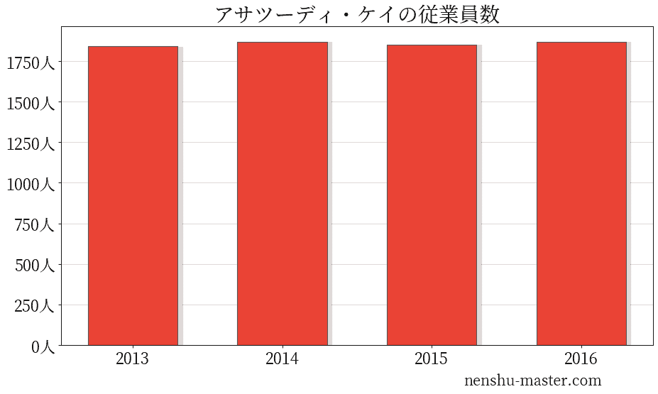 21最新版 アサツーディ ケイの平均年収は757万円 年収マスター 転職に役立つ年収データの分析サイト