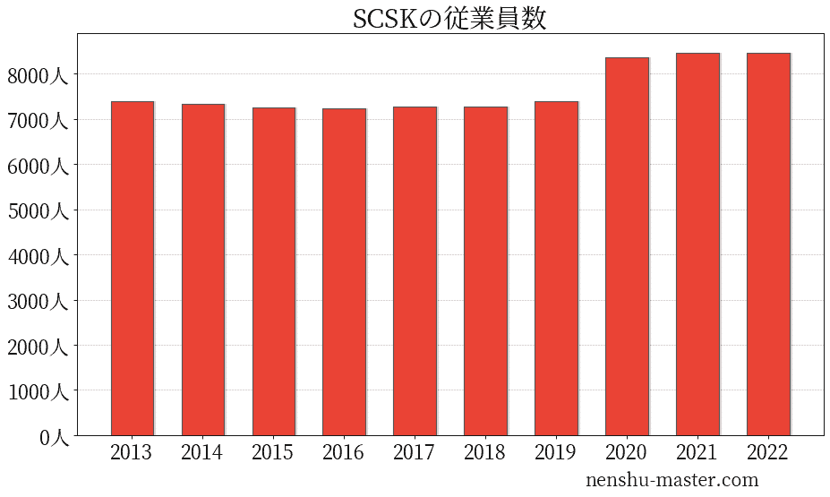 SCSKの従業員数