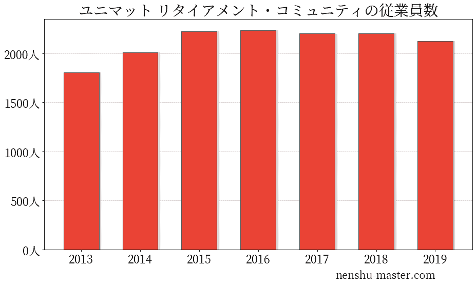 21最新版 ユニマット リタイアメント コミュニティの平均年収は425万円 年収マスター 転職に役立つ年収データの分析サイト