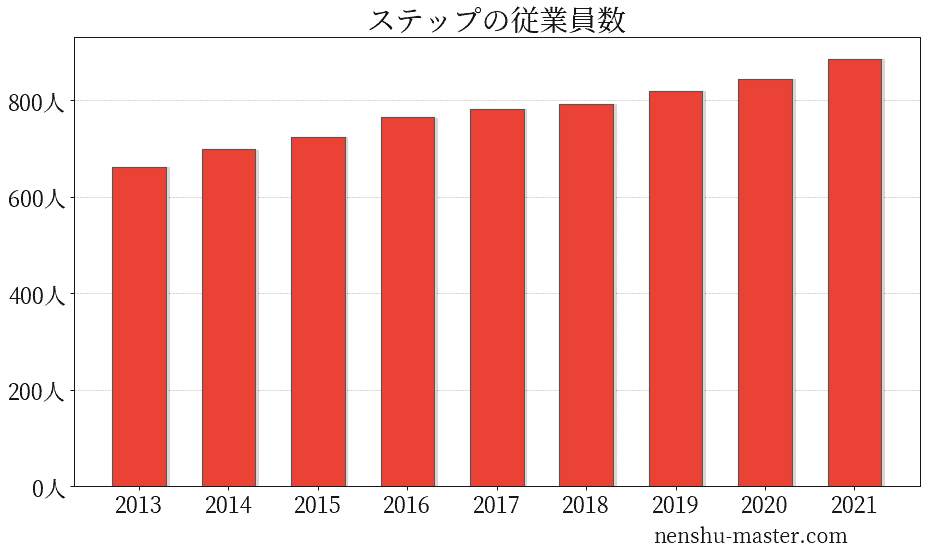 ステップの従業員数