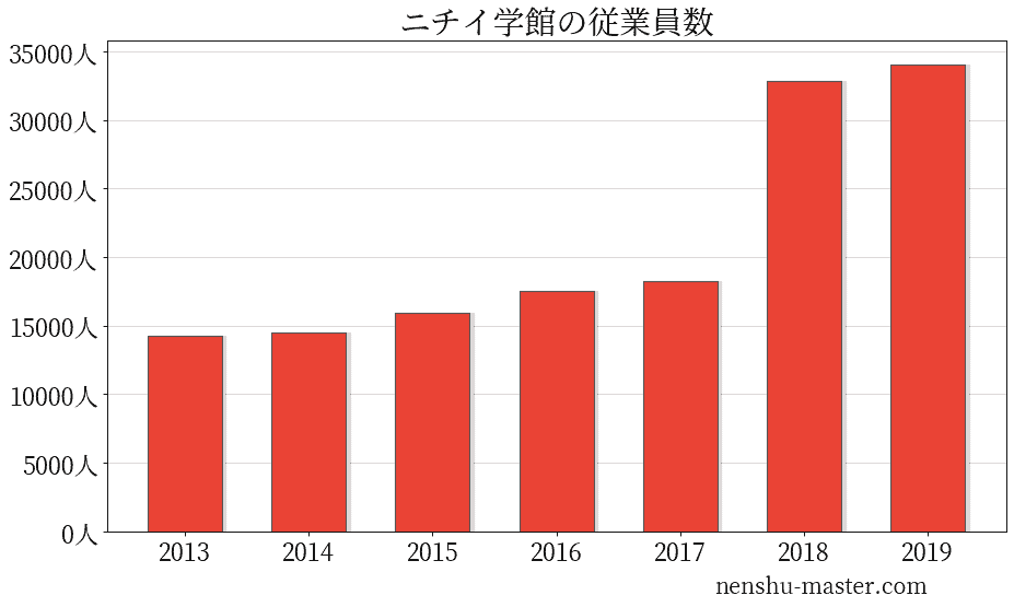 21最新版 ニチイ学館の平均年収は395万円 年収マスター 転職に役立つ年収データの分析サイト