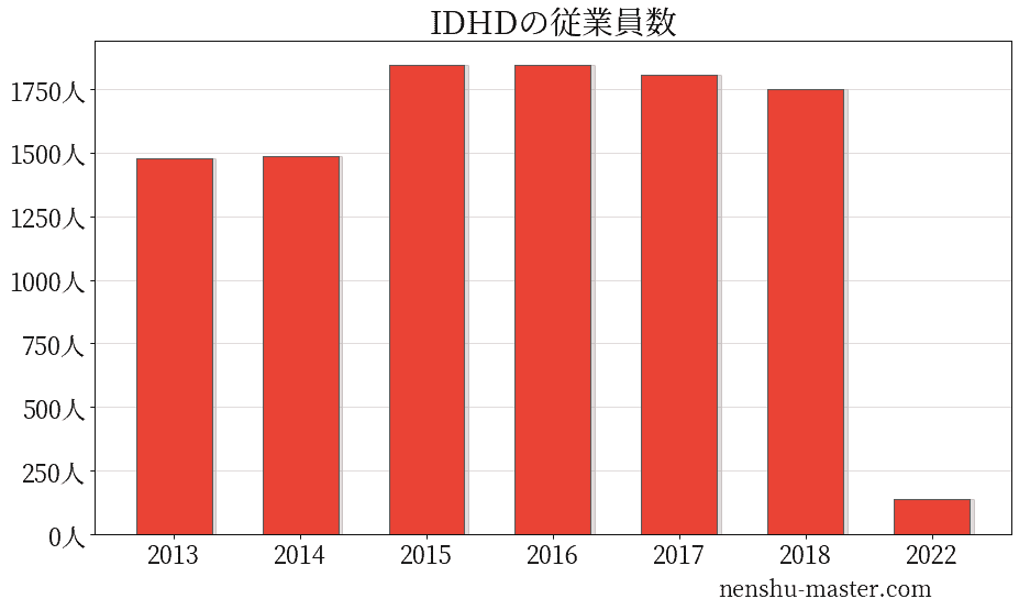 2021最新版 Idホールディングスの平均年収は476万円 年収マスター 転職に役立つ年収データの分析サイト