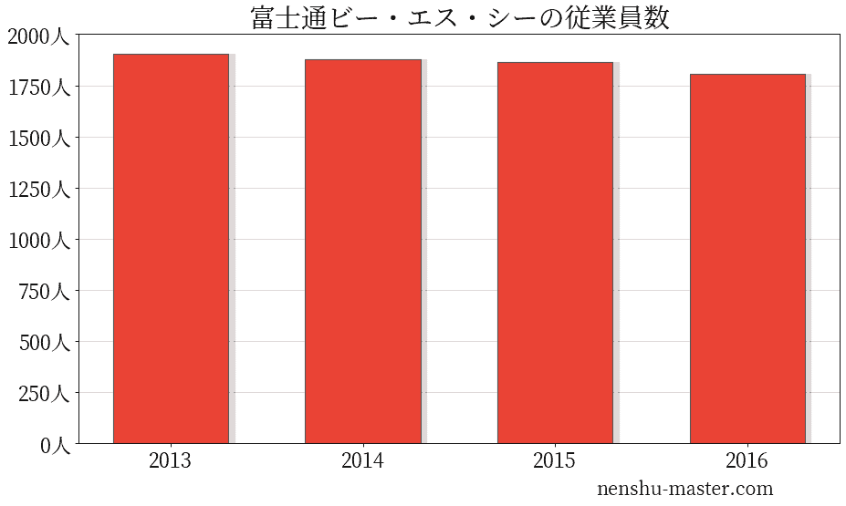 21最新版 富士通ビー エス シーの平均年収は670万円 年収マスター 転職に役立つ年収データの分析サイト