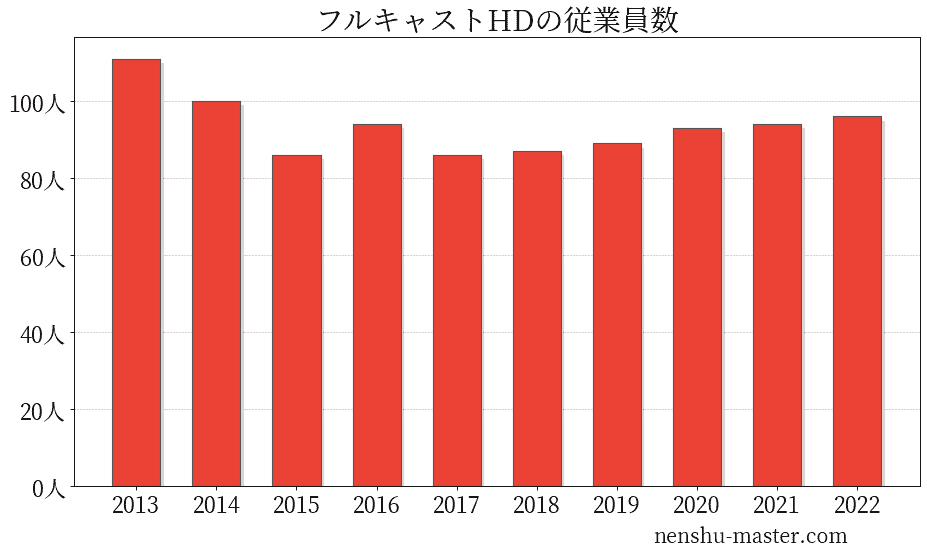 21最新版 フルキャストホールディングスの平均年収は506万円 年収マスター 転職に役立つ年収データの分析サイト