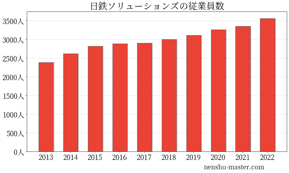 21最新版 日鉄ソリューションズの平均年収は855万円 年収マスター 転職に役立つ年収データの分析サイト