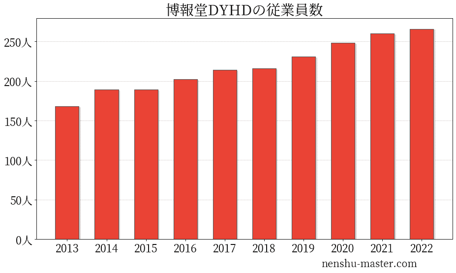 22最新版 博報堂dyホールディングスの平均年収は1036万円 年収マスター 転職に役立つ年収データの分析サイト