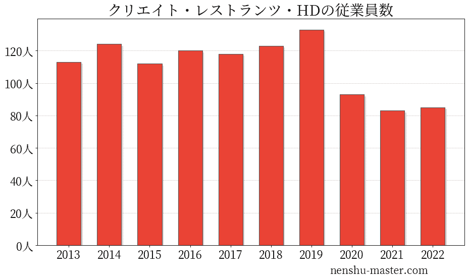 最新版 クリエイトレストランツ 12000 Yahoo!フリマ（旧）+