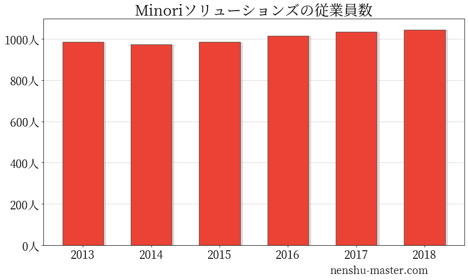 21最新版 Minoriソリューションズの平均年収は536万円 年収マスター 転職に役立つ年収データの分析サイト