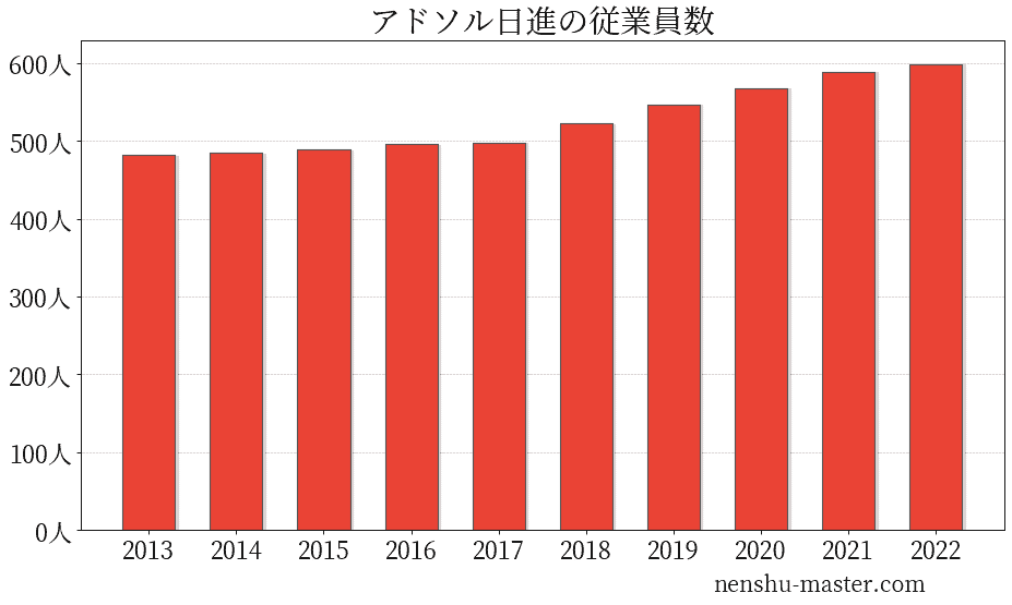 21最新版 アドソル日進の平均年収は561万円 年収マスター 転職に役立つ年収データの分析サイト