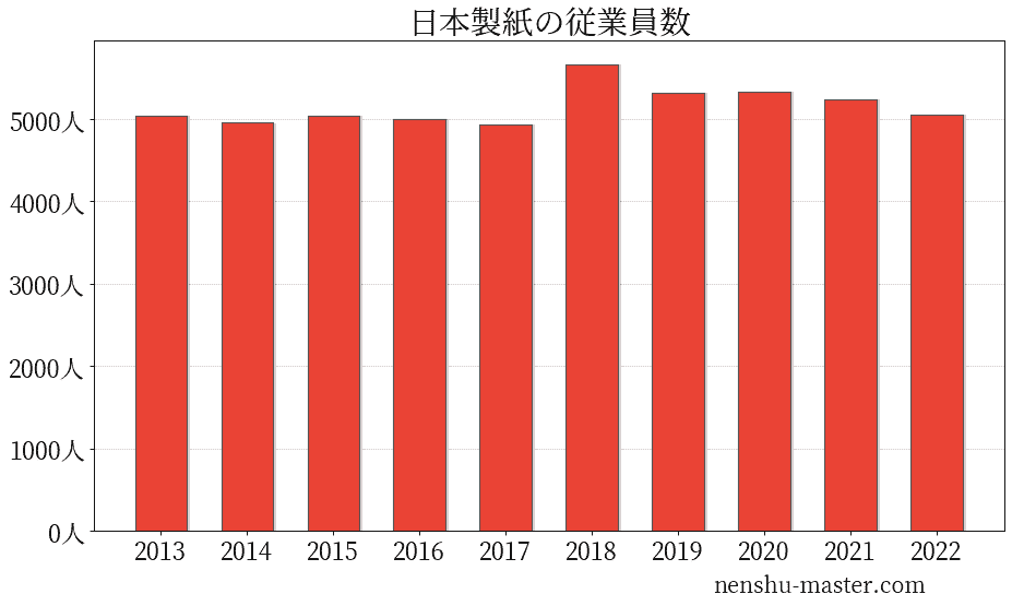 22最新版 日本製紙の平均年収は658万円 年収マスター 転職に役立つ年収データの分析サイト